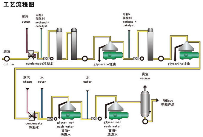 Separador de óleo industrial do preço competitivo verde da capacidade 1000L/H para a dessanilização do glicerol