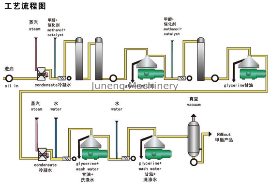 comprar Centrifugador de separadores biológico do óleo diesel usado para a glicerina online manufacture